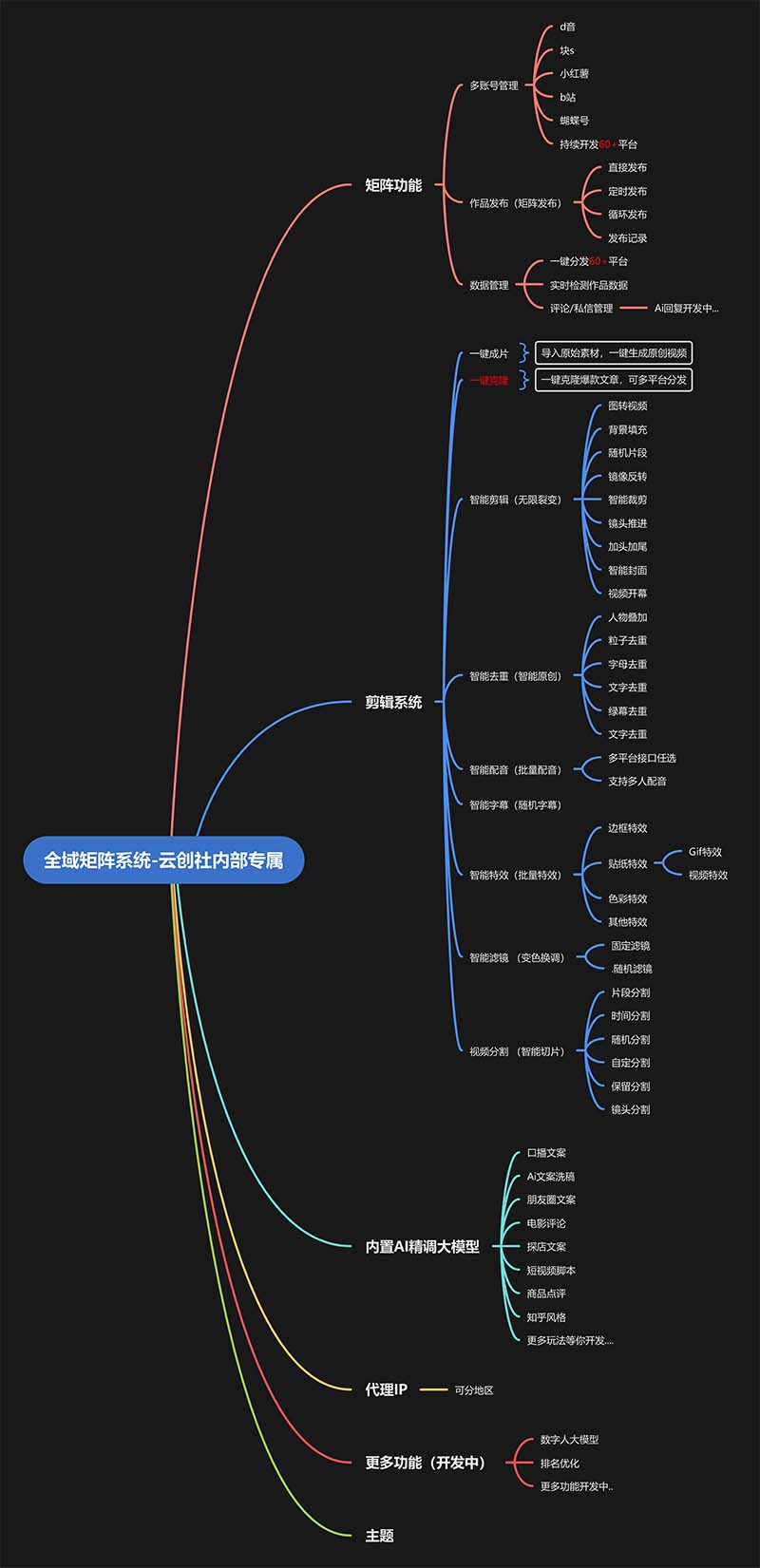 全域矩阵系统，可一键克隆爆款矩阵分发到多个平台！矩阵操作日引流500+！-shxbox省心宝盒