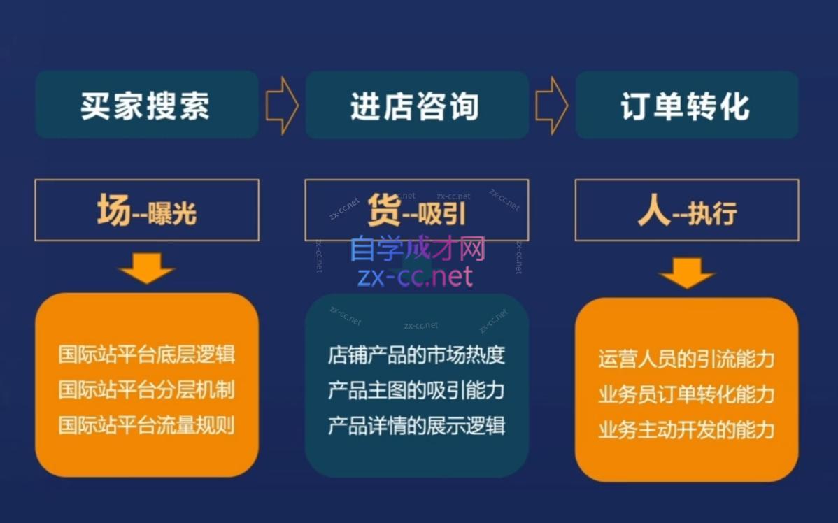 华曜·阿里巴巴国际站认知及直通车实操课程-shxbox省心宝盒