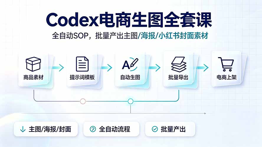 Codex电商生图全套课｜全自动SOP，批量产出主图/海报/小红书封面素材-shxbox省心宝盒