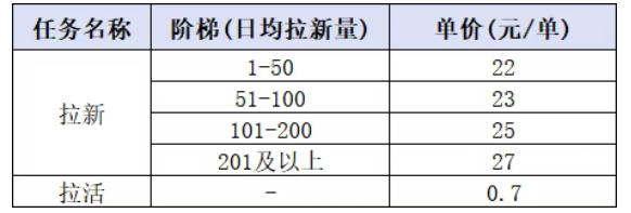 小红书CPA拉新项目8月新实战课,最高25米一单,红利窗口期已开,狂賺高单价,小白也能轻松上手月入1W+(更新0923)