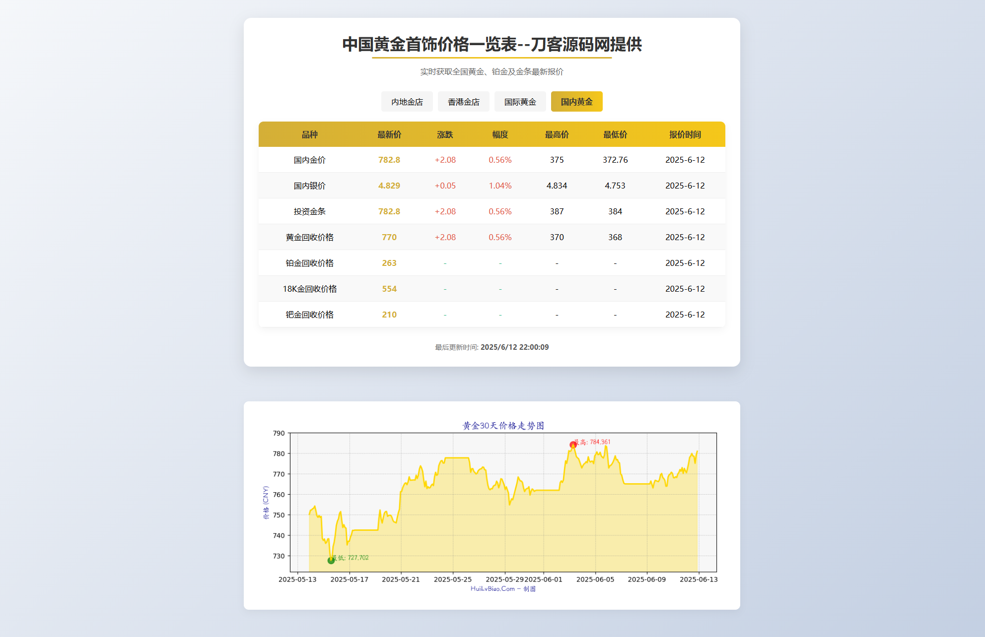 黄金首饰价格查询系统源码/已对接数据接口 贵金属价格查询API源码-shxbox省心宝盒