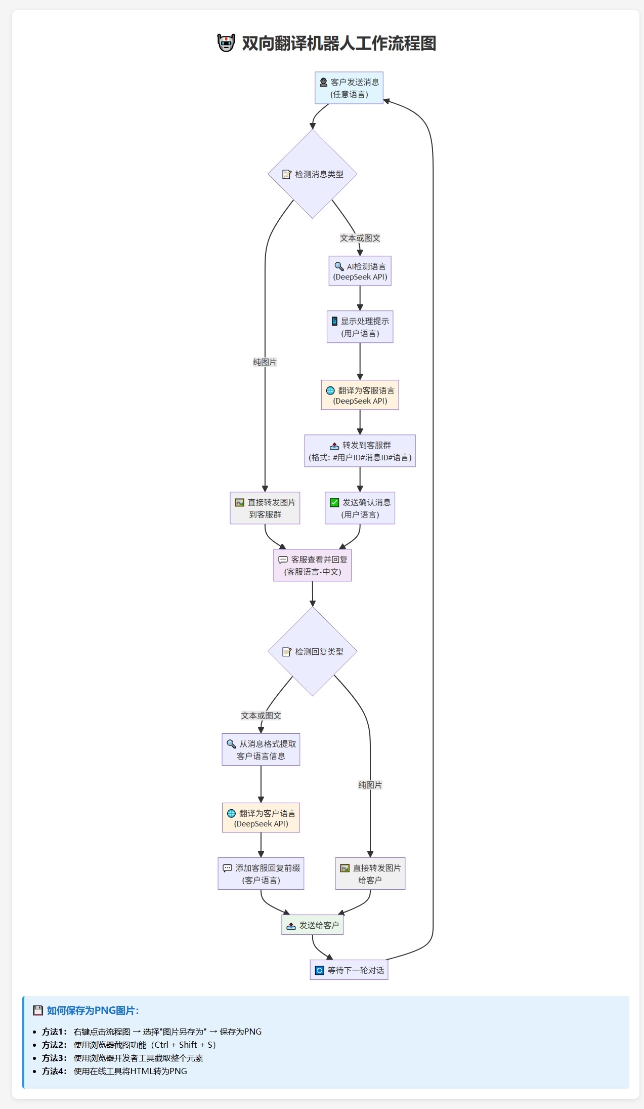 Telegram AI全自动翻译客服机器人源码/带视频搭建教程-shxbox省心宝盒