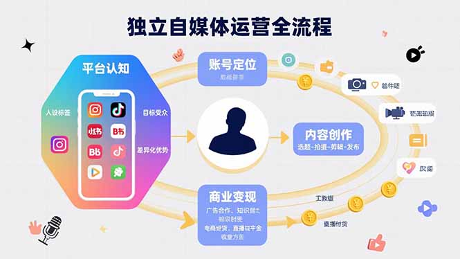 独立自媒体运营的全流程，从平台认知、账号定位、内容创作到商业变现-shxbox省心宝盒