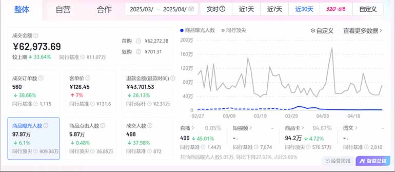 图片[2]-抖音小店全新模式 最新风口，日收入500-5000+！小白简单上手-shxbox省心宝盒