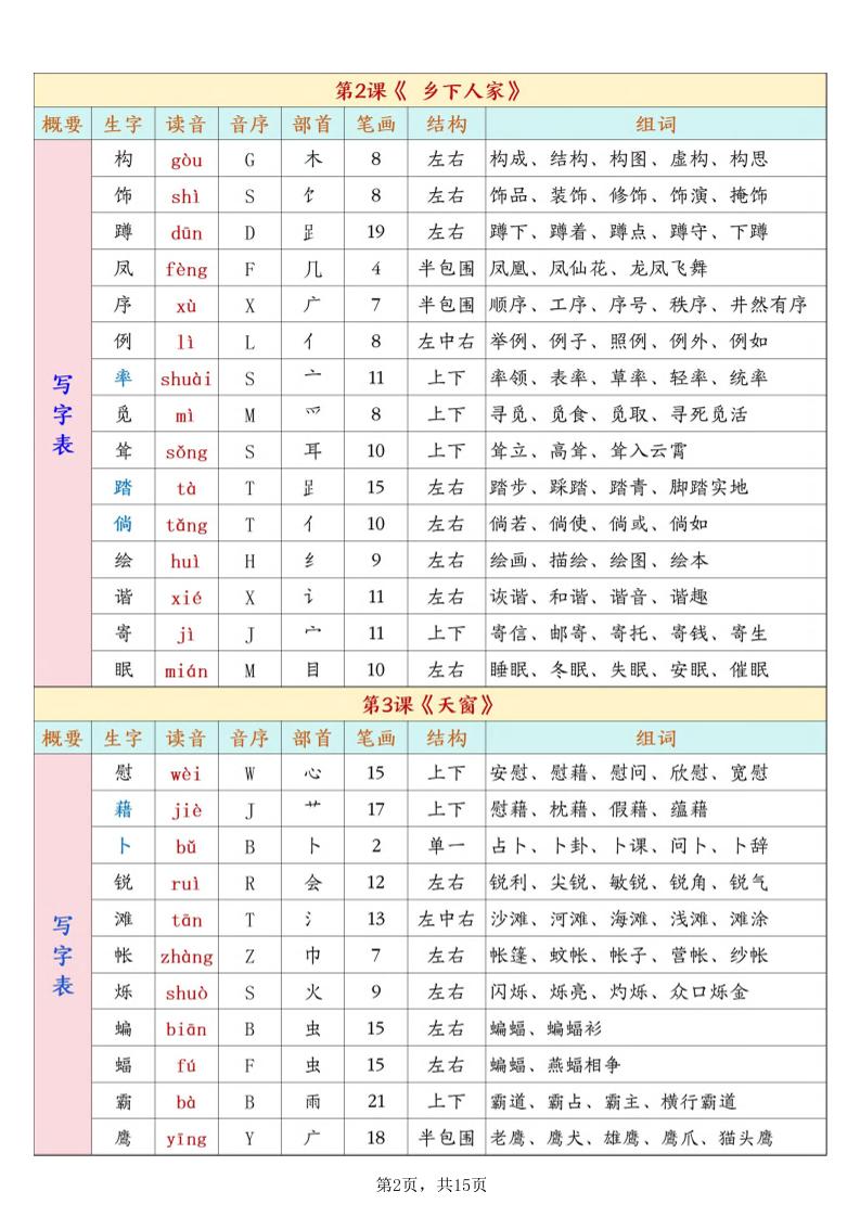 26春新四下语文开学必背课后生字表预习（生字拼音部首结构组词）15页-shxbox省心宝盒