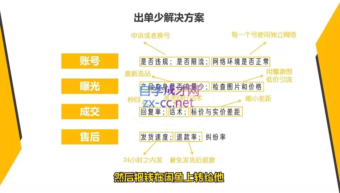 乔治&小艾·2024闲鱼内部课程-shxbox省心宝盒