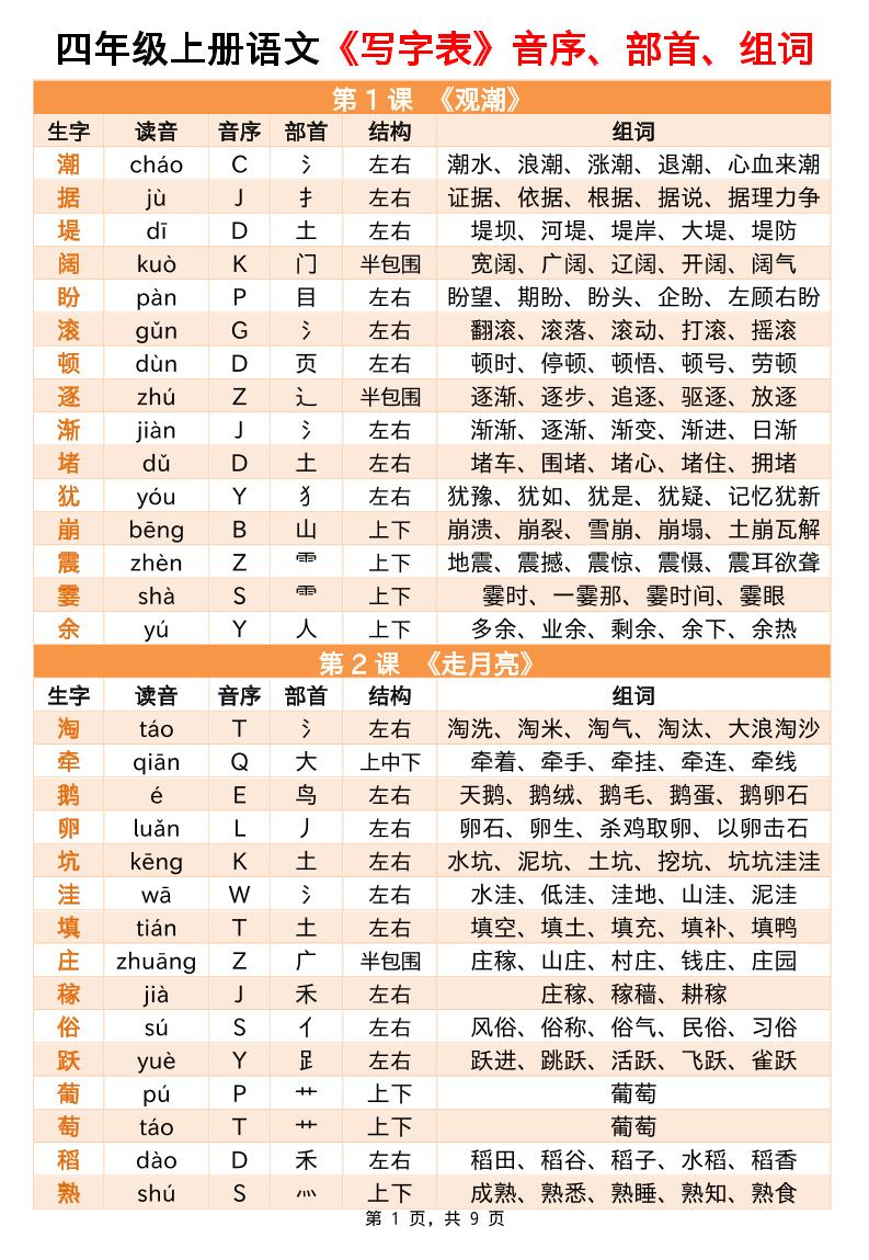 四上语文写字表音序部首组词小贴贴（9页）-shxbox省心宝盒