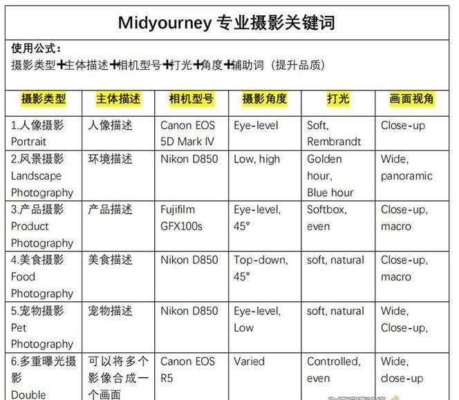 Midjourney关键词-解锁AI绘画专业级人工智能摄影关键词表-shxbox省心宝盒