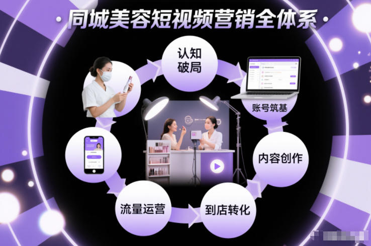 同城美容短视频营销全体系，从认知破局、账号筑基、内容创作、流量运营到到店转化的完整落地体系-shxbox省心宝盒